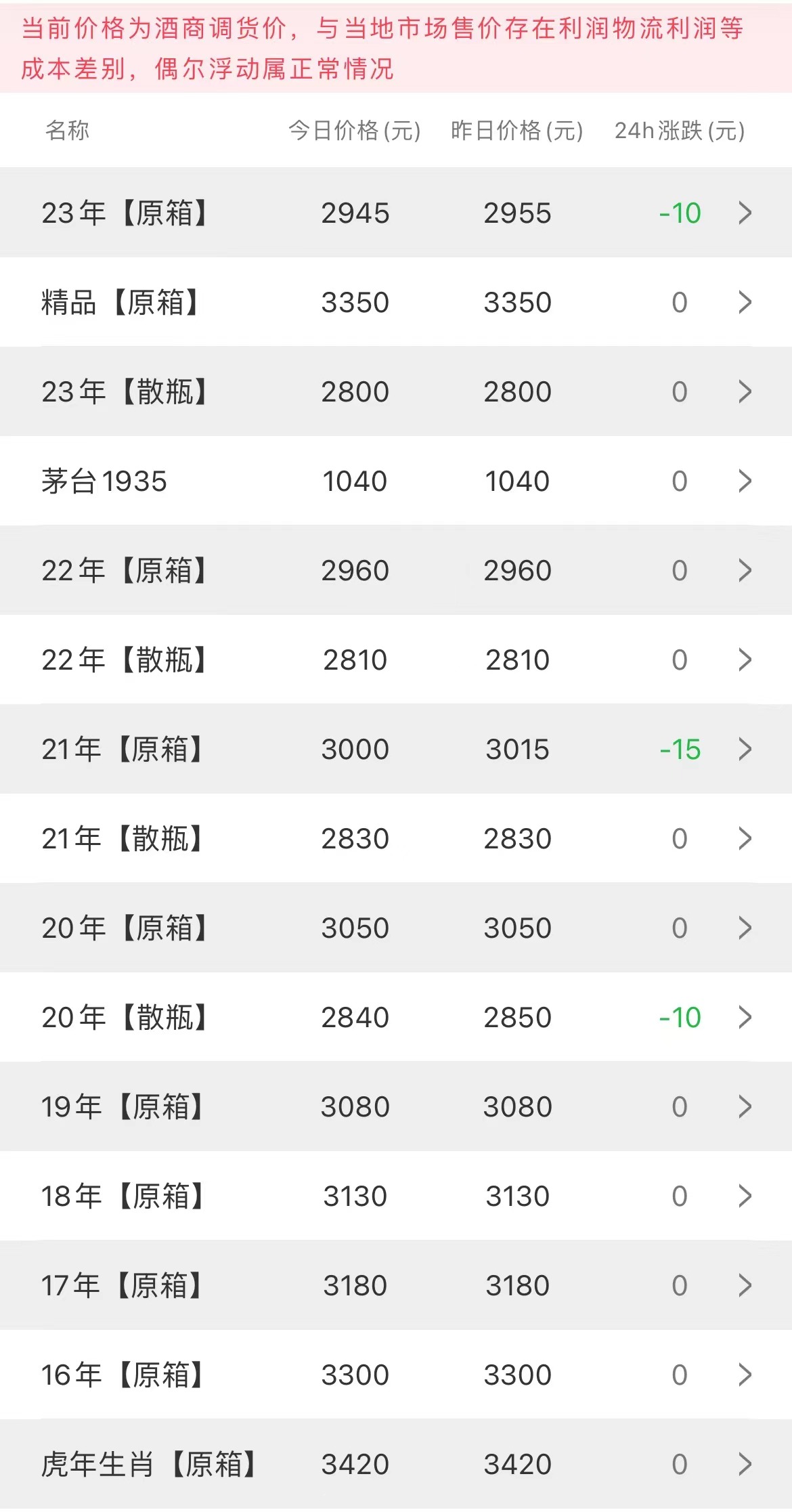  今日茅臺價格2023.6.15(圖2)