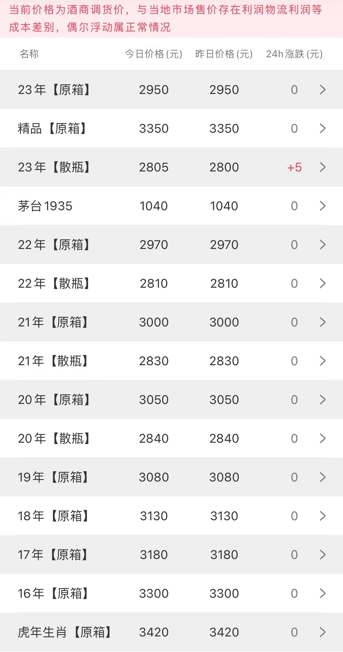  今日茅臺價格2023.6.19(圖2)