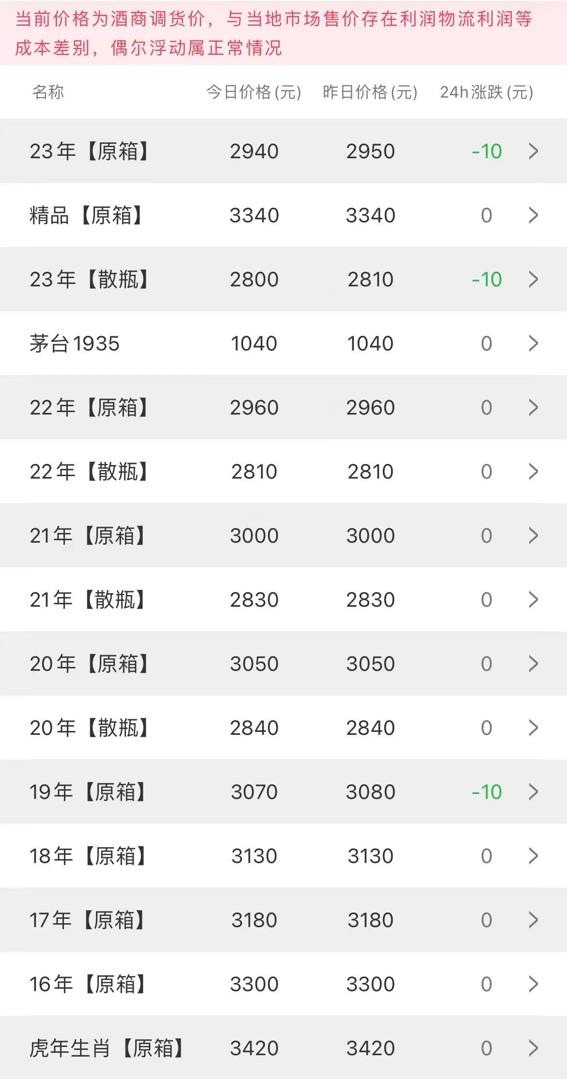  今日茅臺價格2023.6.21 節(jié)氣反彈，全線上漲(圖2)