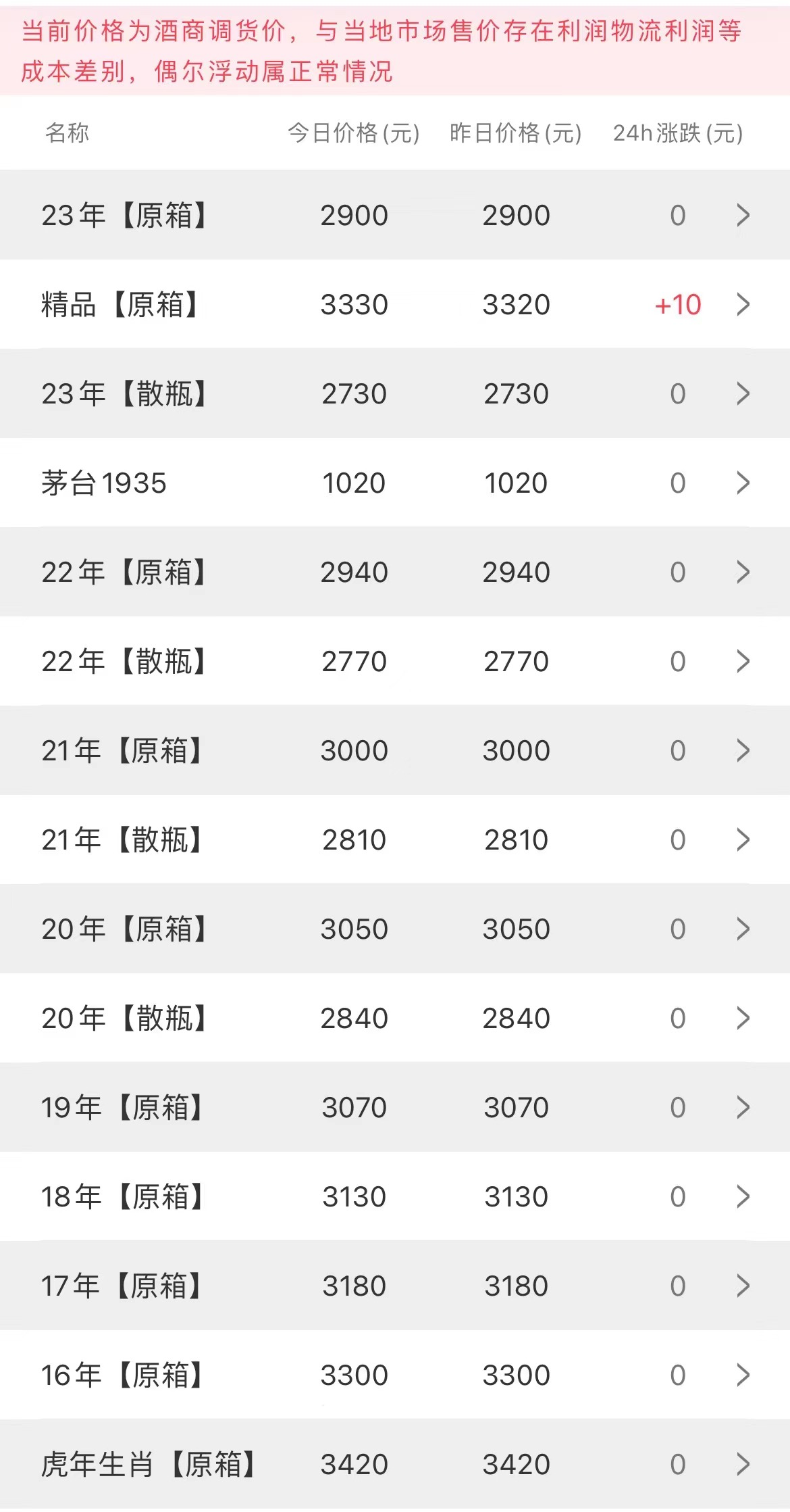 image.png 今日茅臺價格2023.6.29 兔茅跌破2900(圖2)