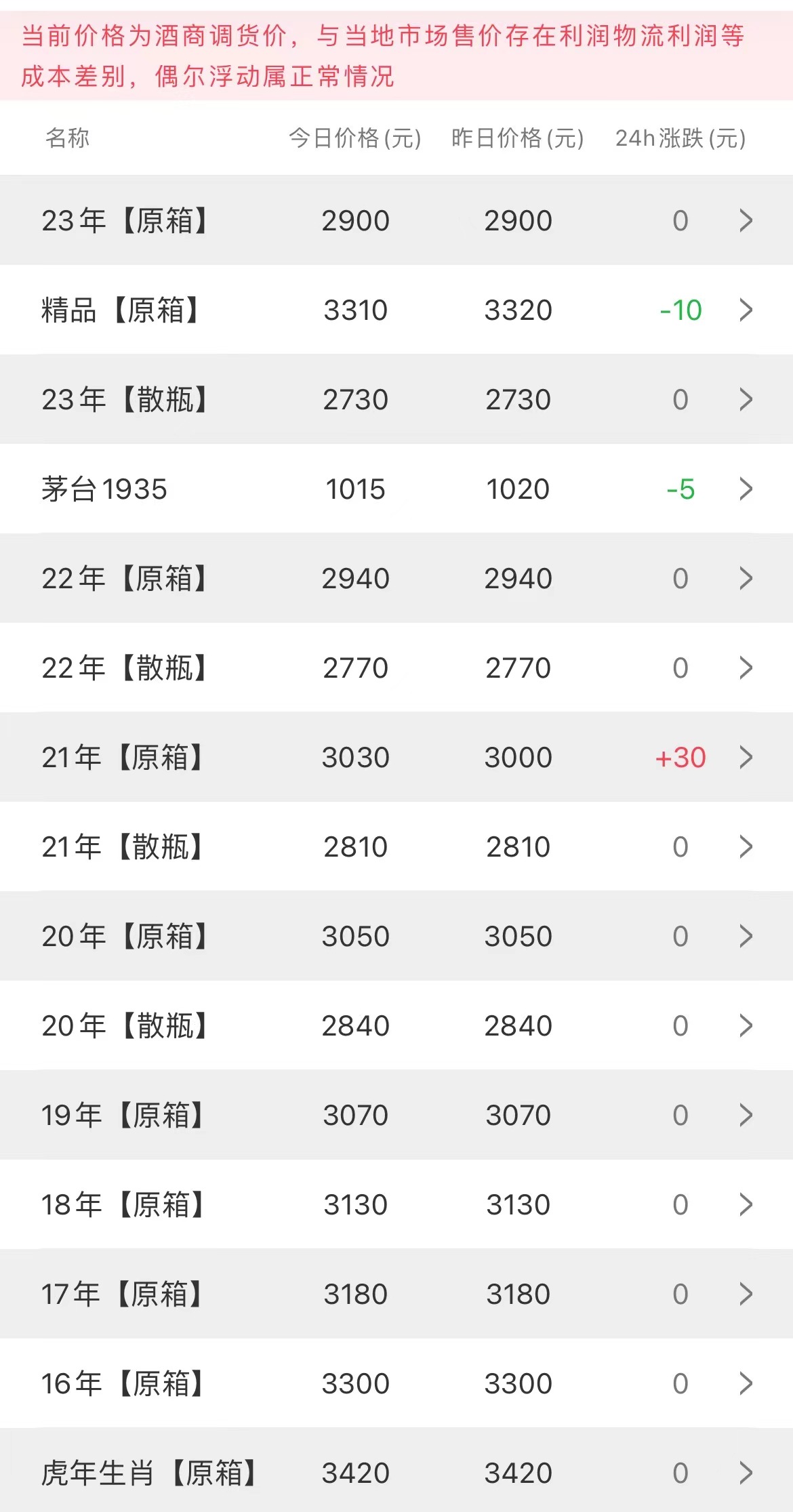  今日茅臺(tái)價(jià)格2023.7.1(圖2)