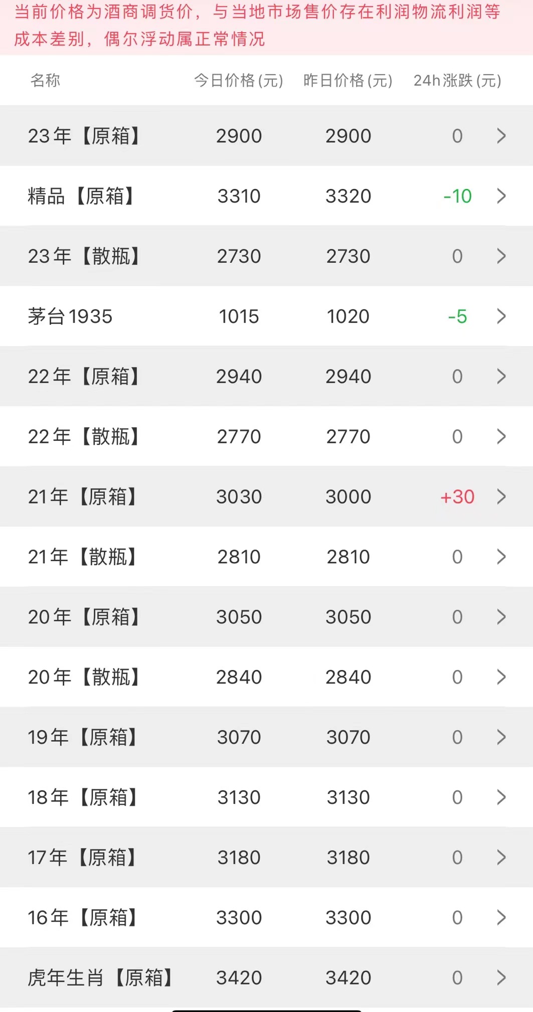 今日茅臺(tái)價(jià)格2023.7.3 21年原箱漲(圖2) 今日茅臺(tái)價(jià)格2023.7.3 21年原箱漲(圖2)