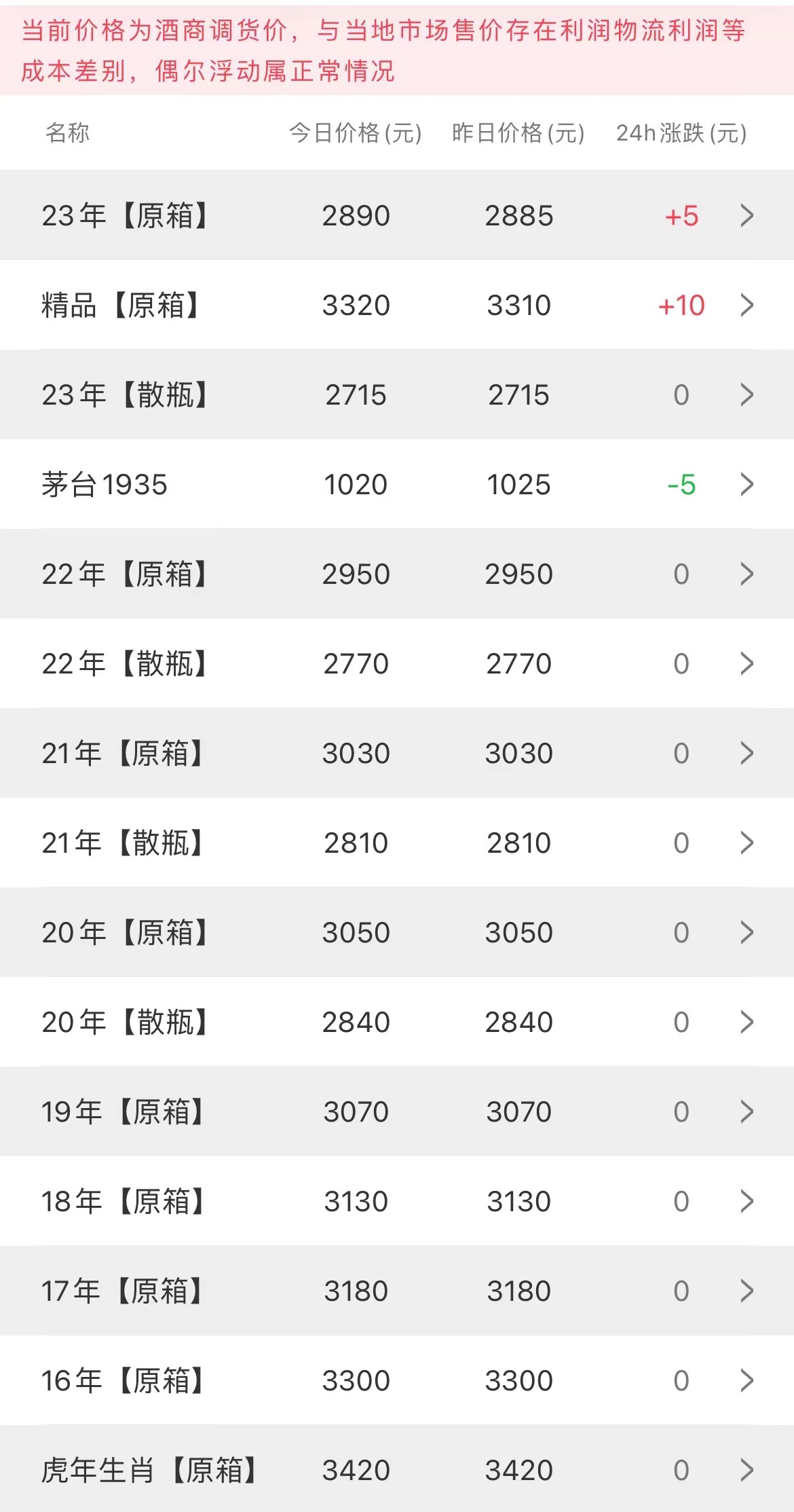 image.png 今日茅臺(tái)價(jià)格2023.7.6 普茅精品微漲 節(jié)氣酒持續(xù)下跌(圖2)