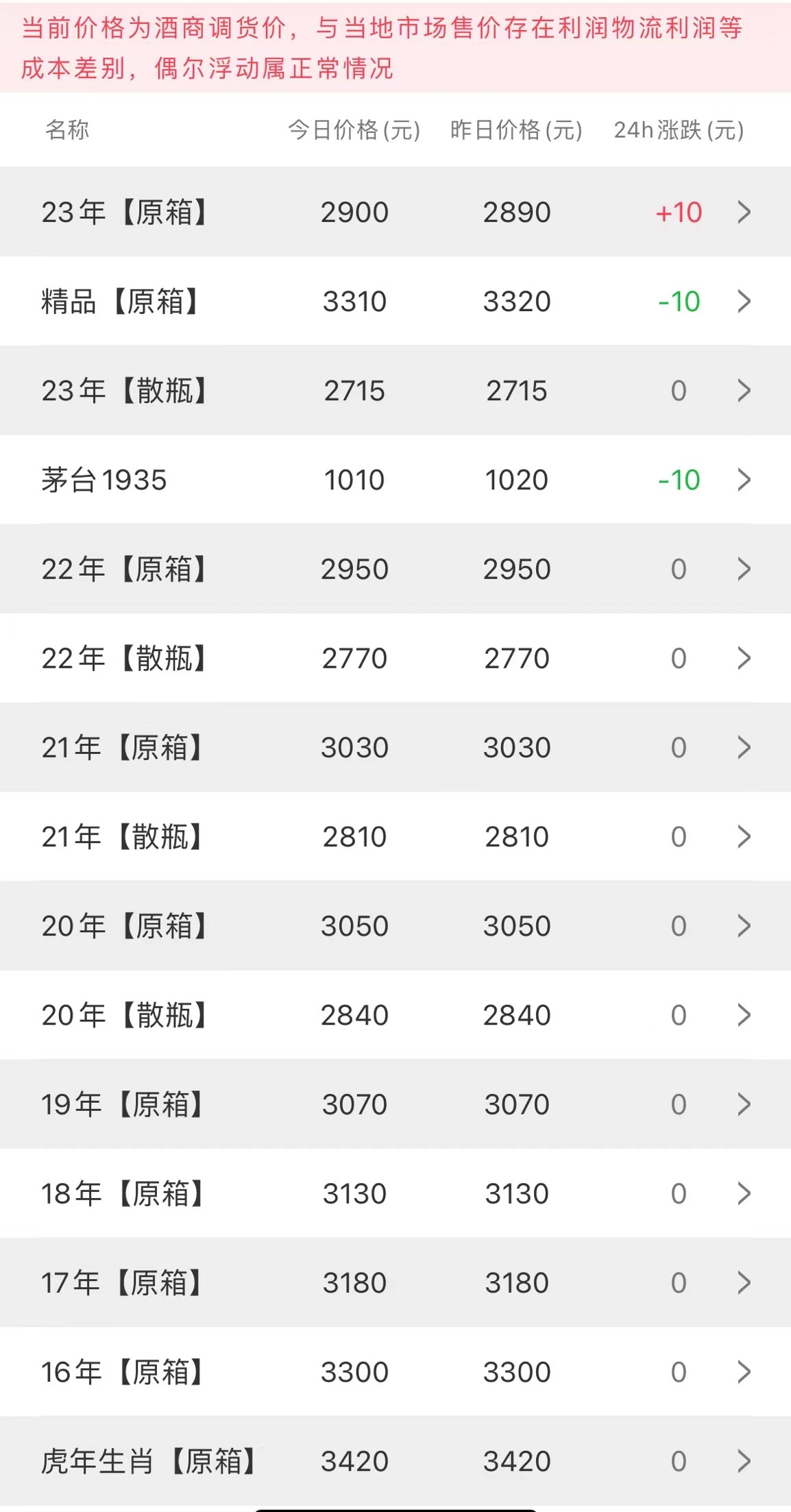 image.png 今日茅臺(tái)價(jià)格2023.7.7(圖2)