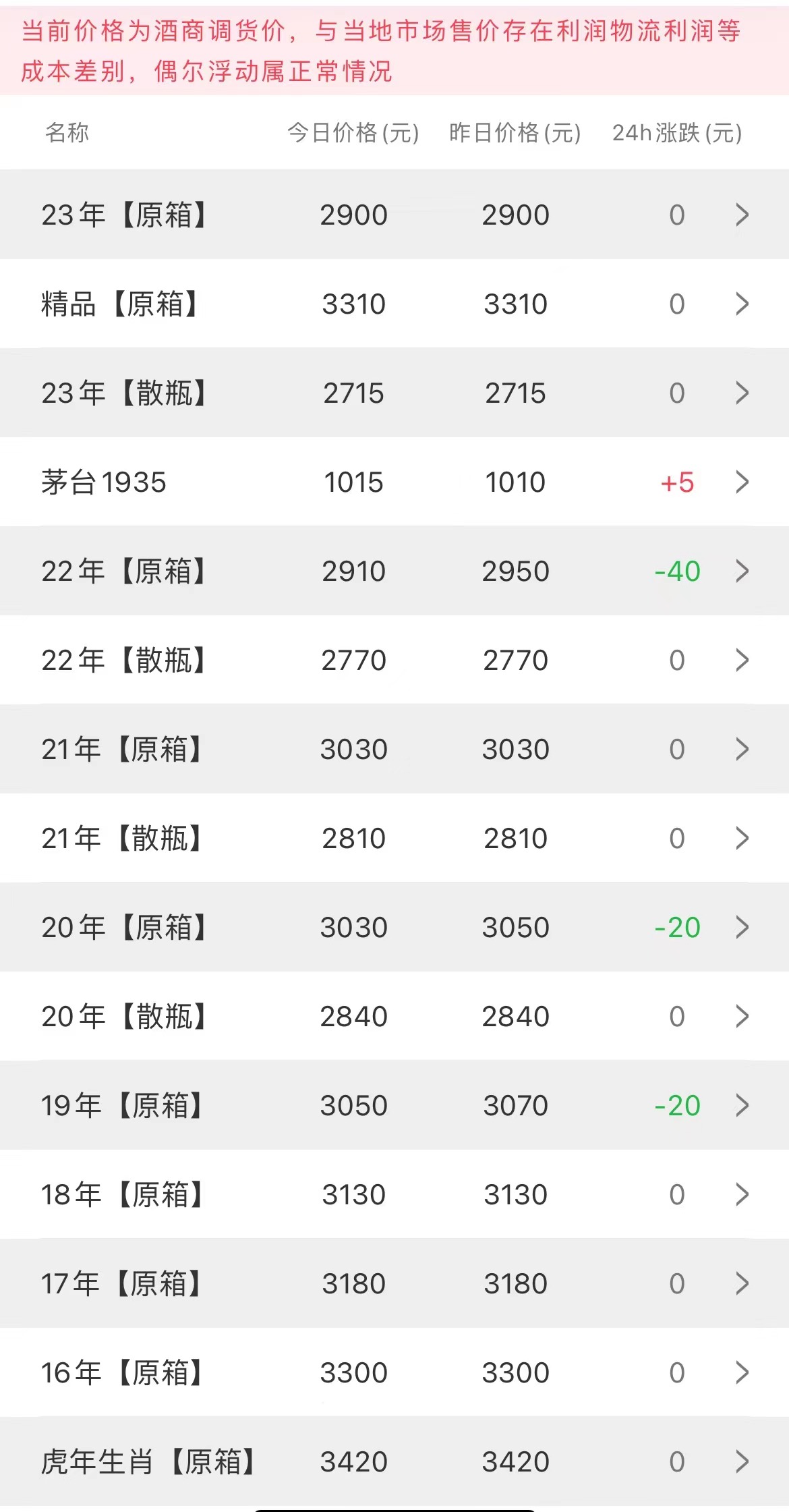 今日茅臺(tái)價(jià)格2023.7.8(圖2) 今日茅臺(tái)價(jià)格2023.7.8(圖2)