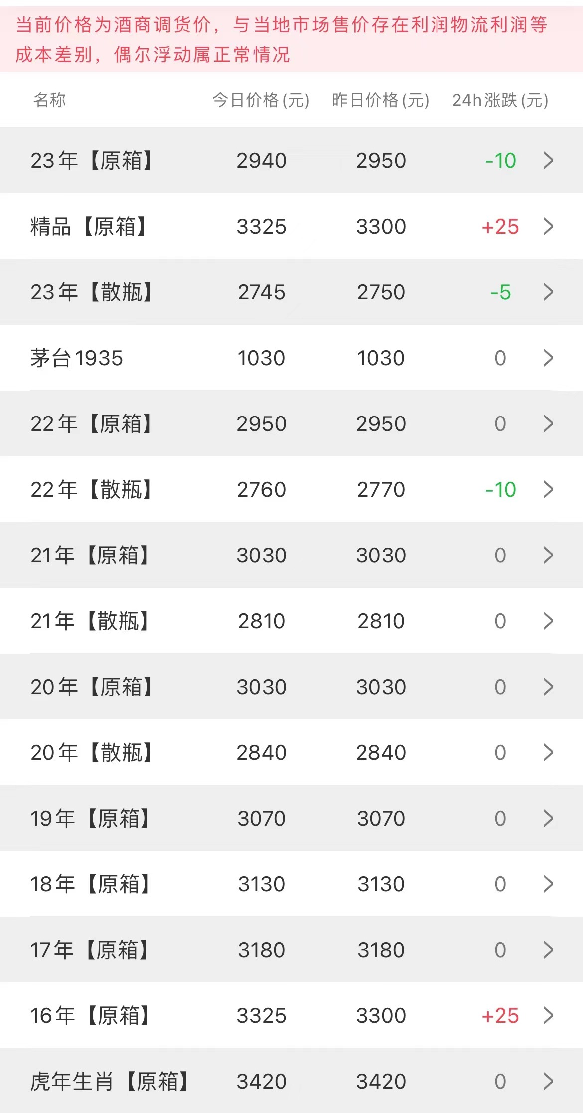 image.png 今日茅臺價格2023.7.13(圖2)