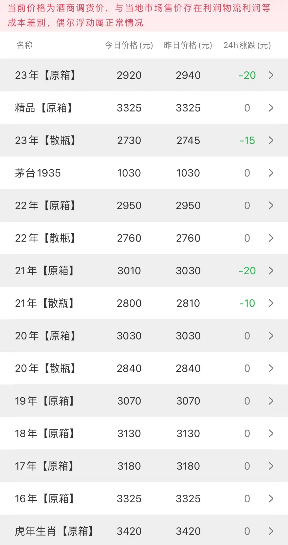 今日茅臺價格2023.7.16(圖2)