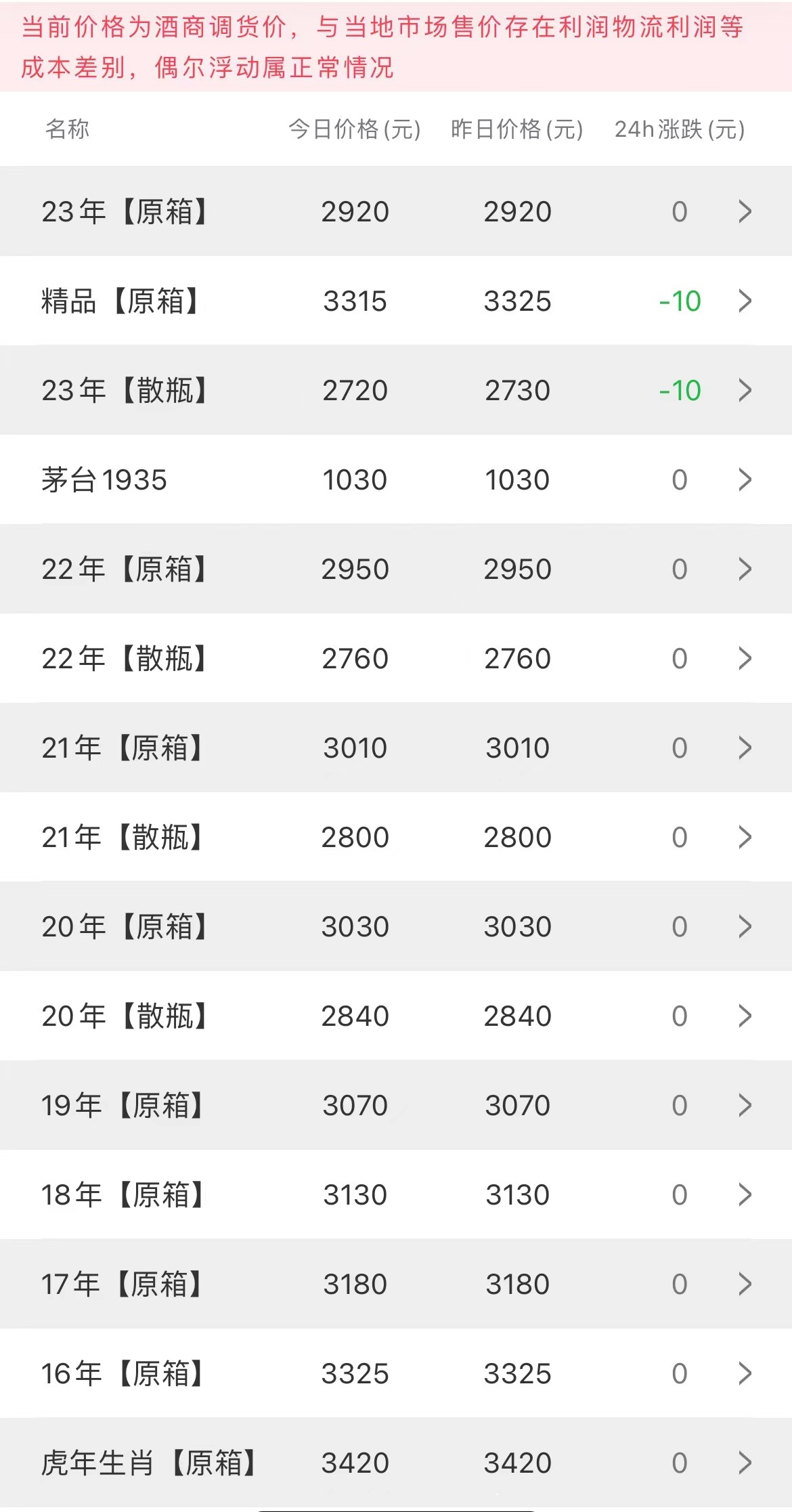 今日茅臺(tái)價(jià)格2023.7.17 小滿，立春下跌(圖2)