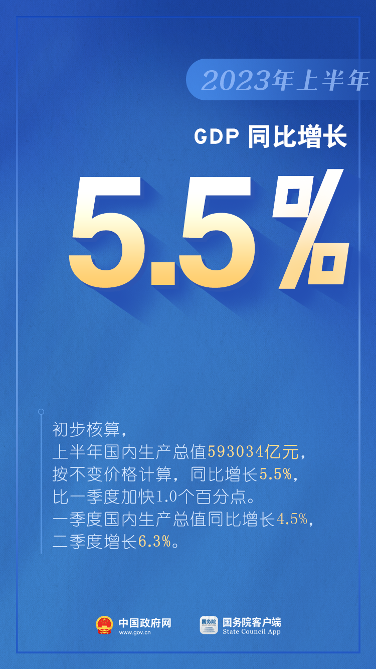 如何看待上半年GDP增長(zhǎng)5.5%？是否有通縮情況？權(quán)威回應(yīng)（含：10圖看2023年上半年中國(guó)經(jīng)濟(jì)）(圖1)