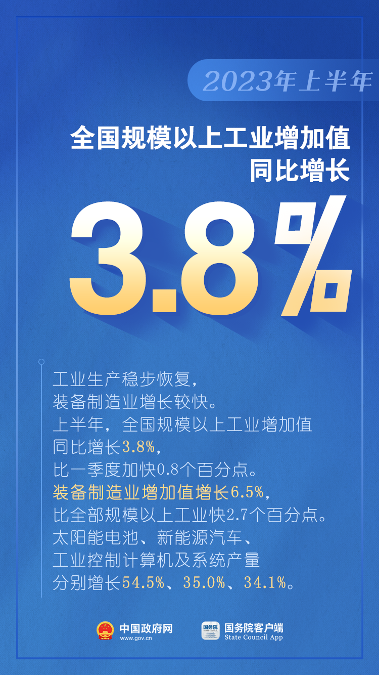 如何看待上半年GDP增長(zhǎng)5.5%？是否有通縮情況？權(quán)威回應(yīng)（含：10圖看2023年上半年中國(guó)經(jīng)濟(jì)）(圖3)