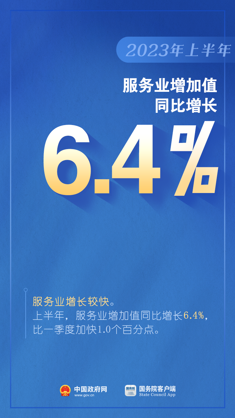 如何看待上半年GDP增長(zhǎng)5.5%？是否有通縮情況？權(quán)威回應(yīng)（含：10圖看2023年上半年中國(guó)經(jīng)濟(jì)）(圖4)