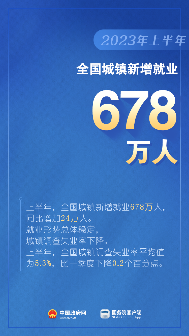 如何看待上半年GDP增長(zhǎng)5.5%？是否有通縮情況？權(quán)威回應(yīng)（含：10圖看2023年上半年中國(guó)經(jīng)濟(jì)）(圖9)