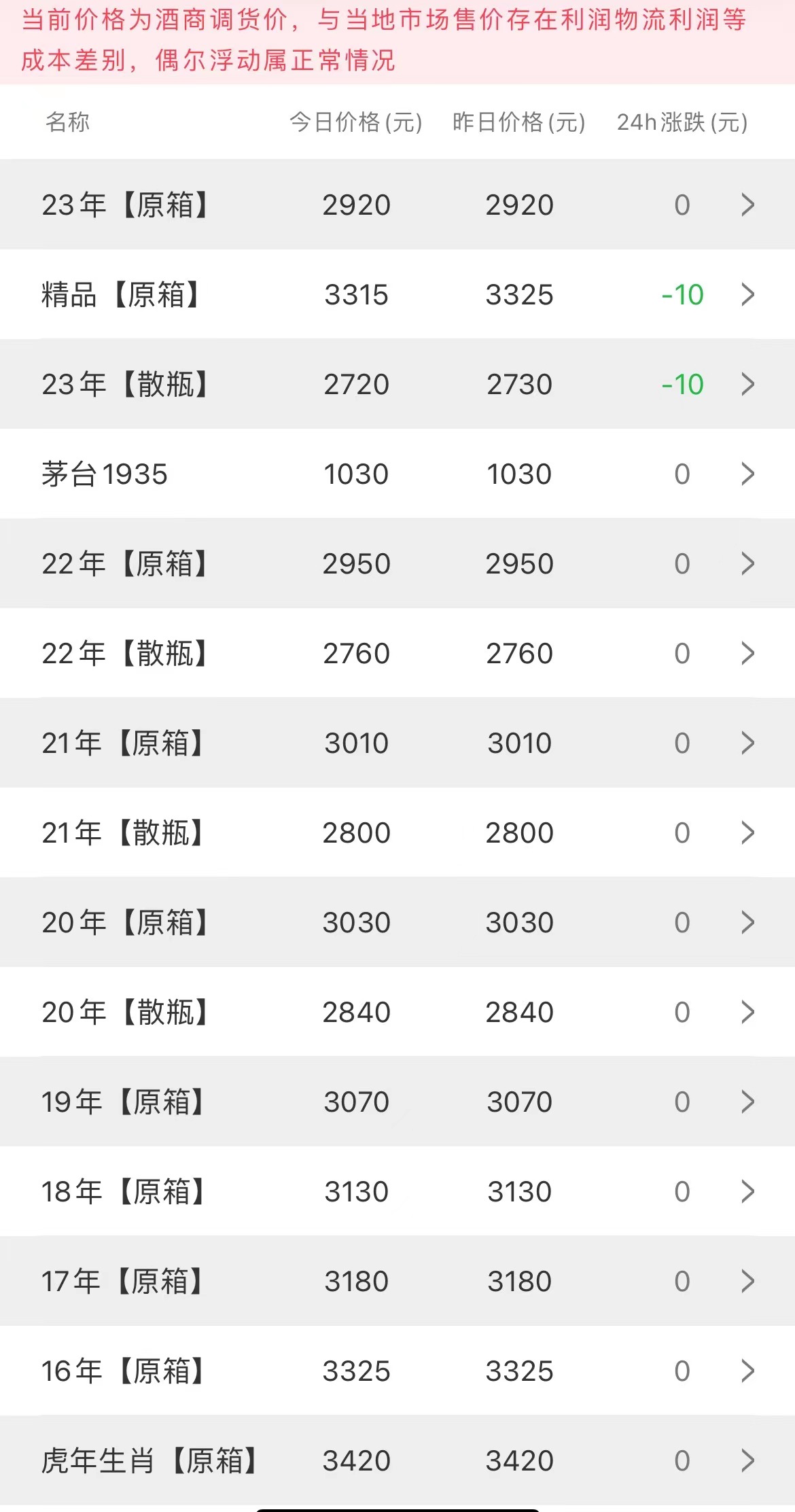 今日茅臺價格2023.7.18 節(jié)氣下跌(圖2) 今日茅臺價格2023.7.18 節(jié)氣下跌(圖2)