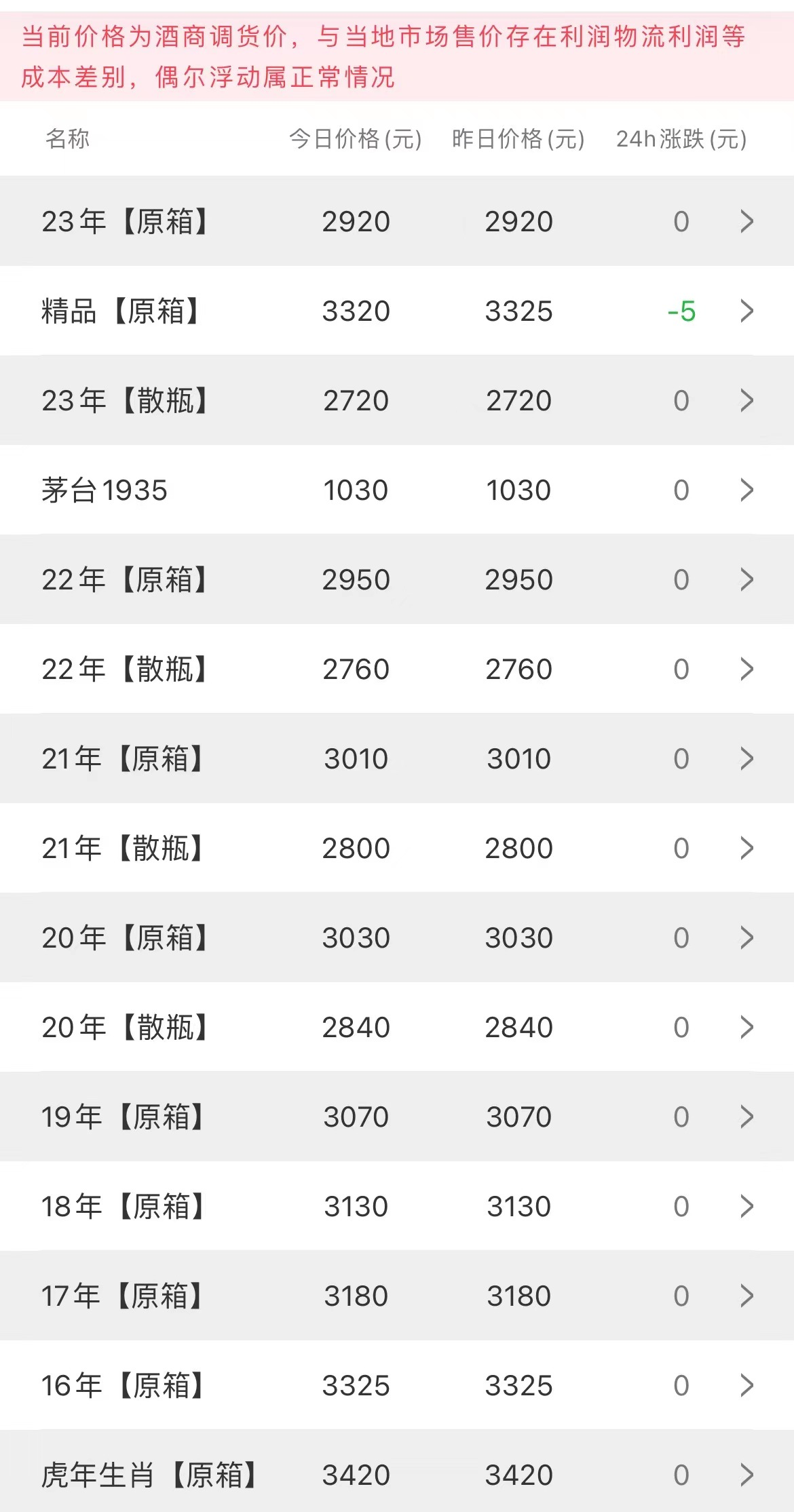 今日茅臺價格2023.7.21 次新飛天上漲，節(jié)氣持續(xù)下跌(圖2)