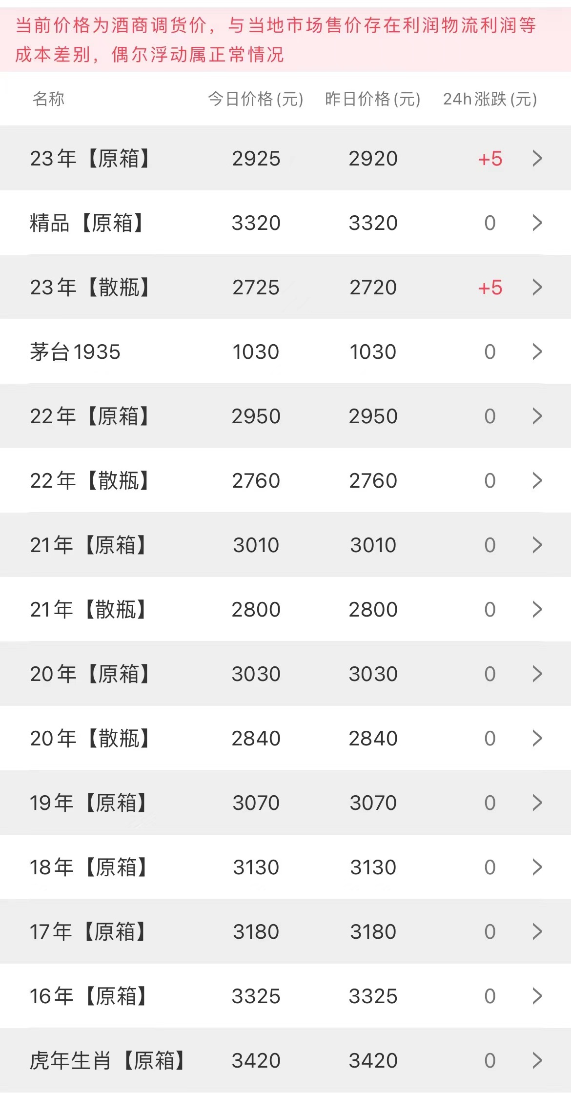 image.png 今日茅臺(tái)價(jià)格2023.7.24(圖2)