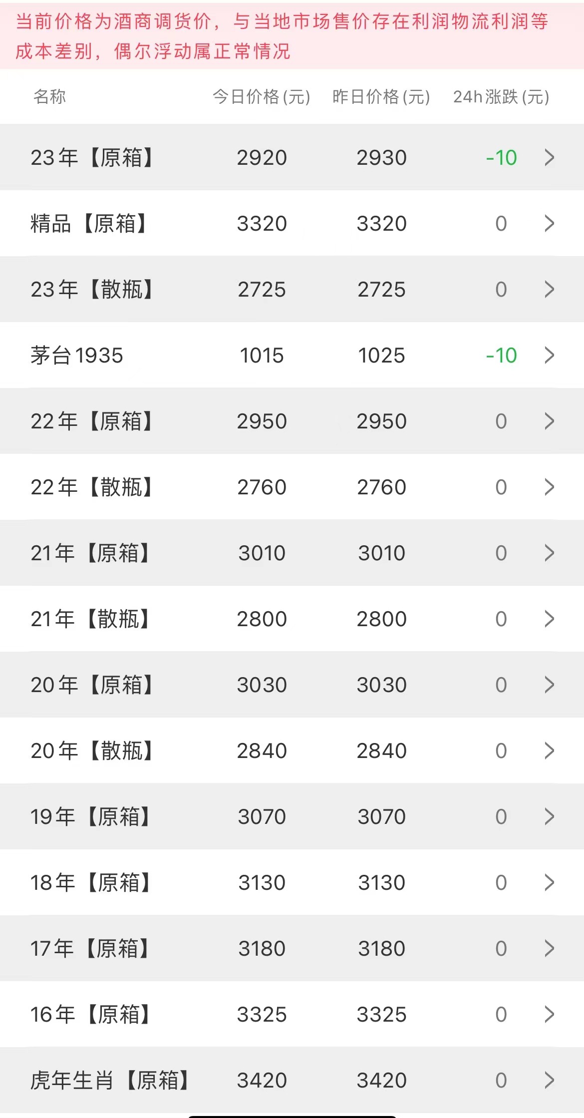 今日茅臺(tái)價(jià)格2023.7.30(圖2)