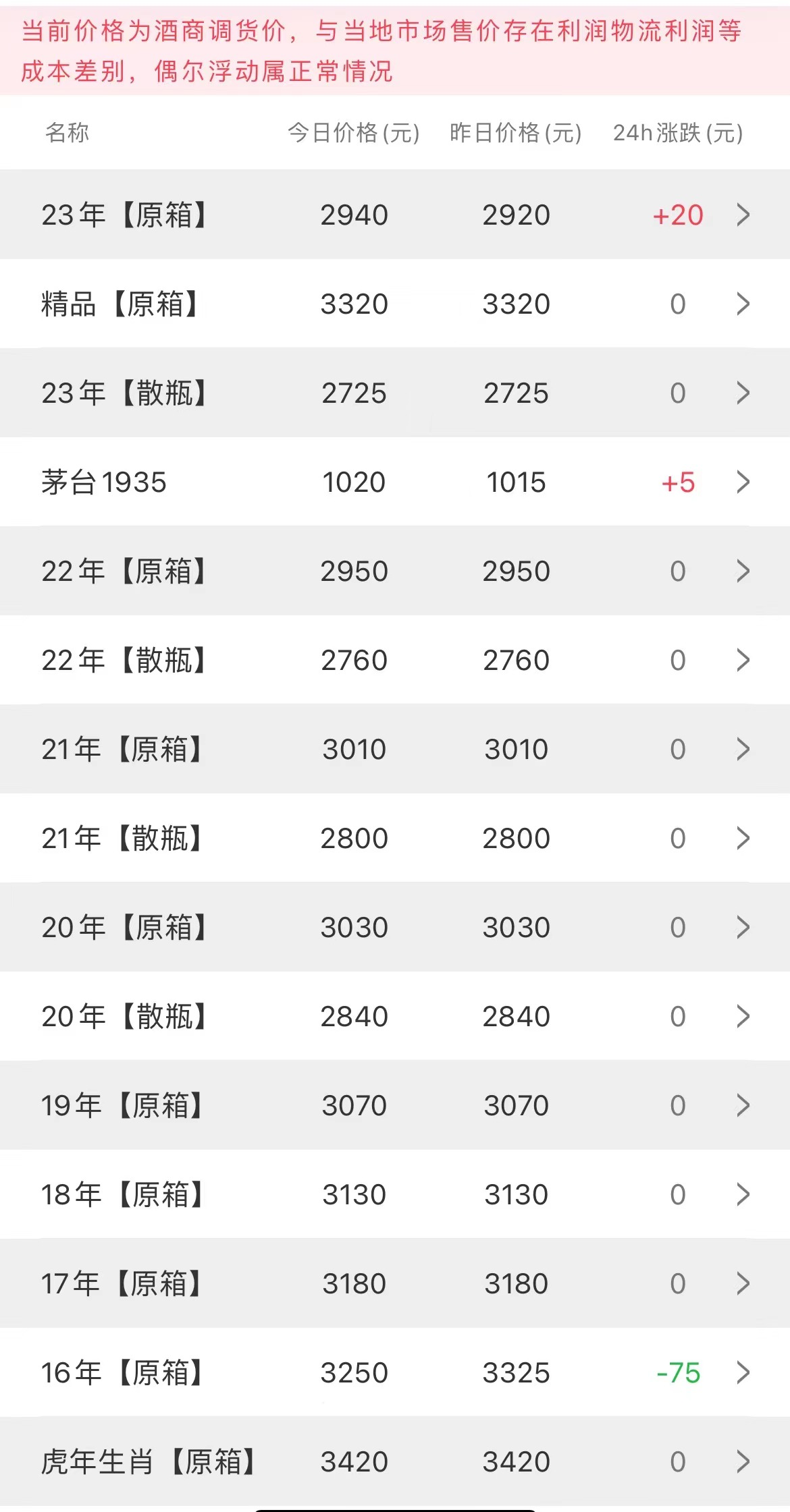 今日茅臺價(jià)格2023.8.2 全線大漲！(圖2)