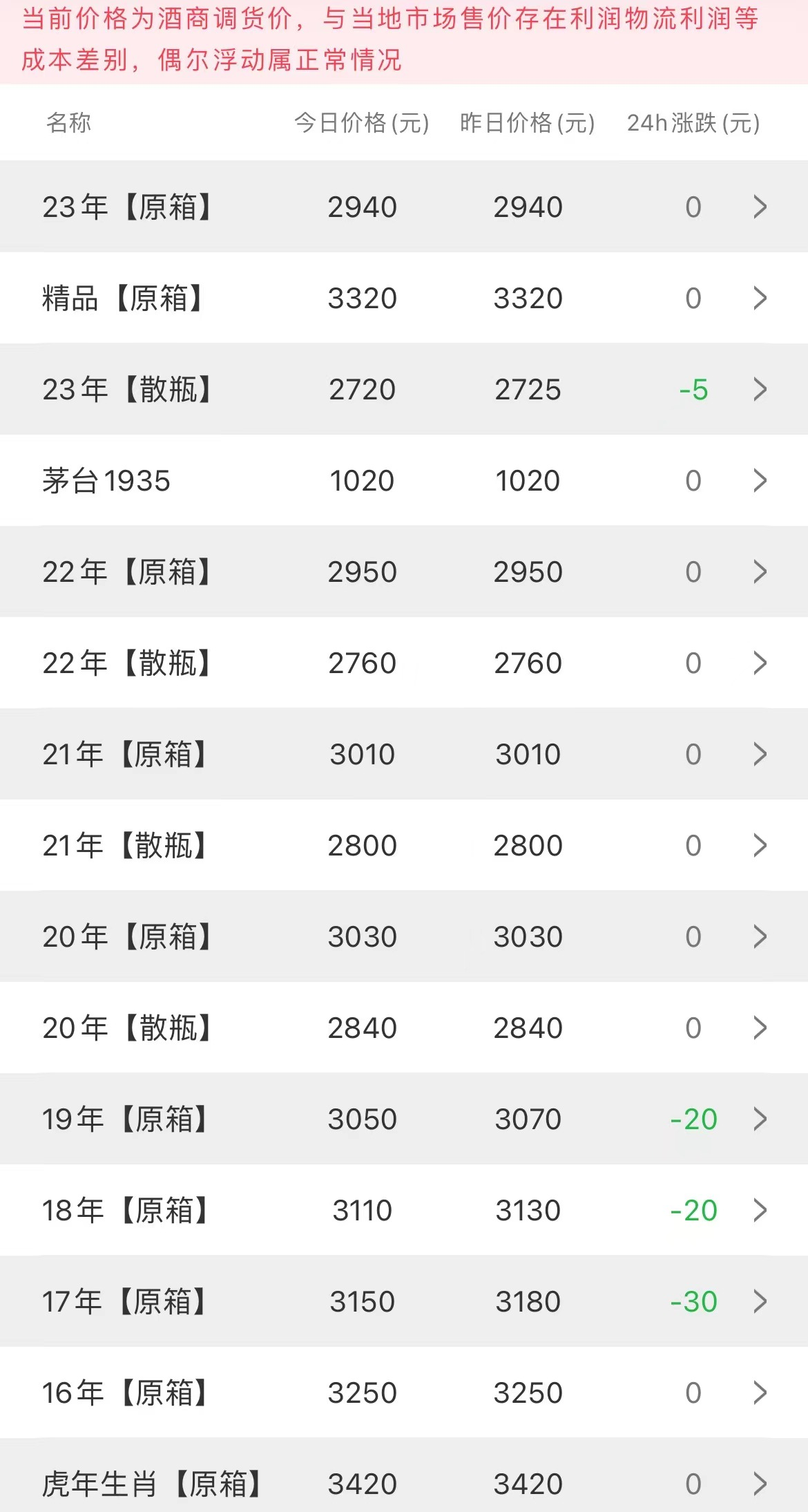 image.png 今日茅臺價(jià)格2023.8.3 節(jié)氣價(jià)格波動(圖2)