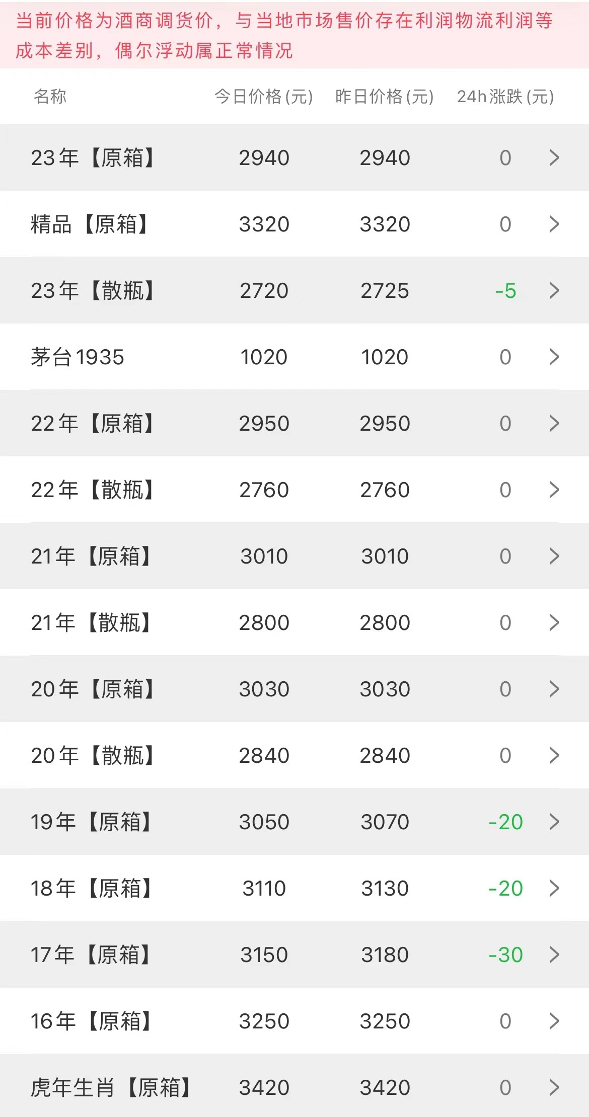 image.png 今日茅臺(tái)價(jià)格2023.8.4(圖2)