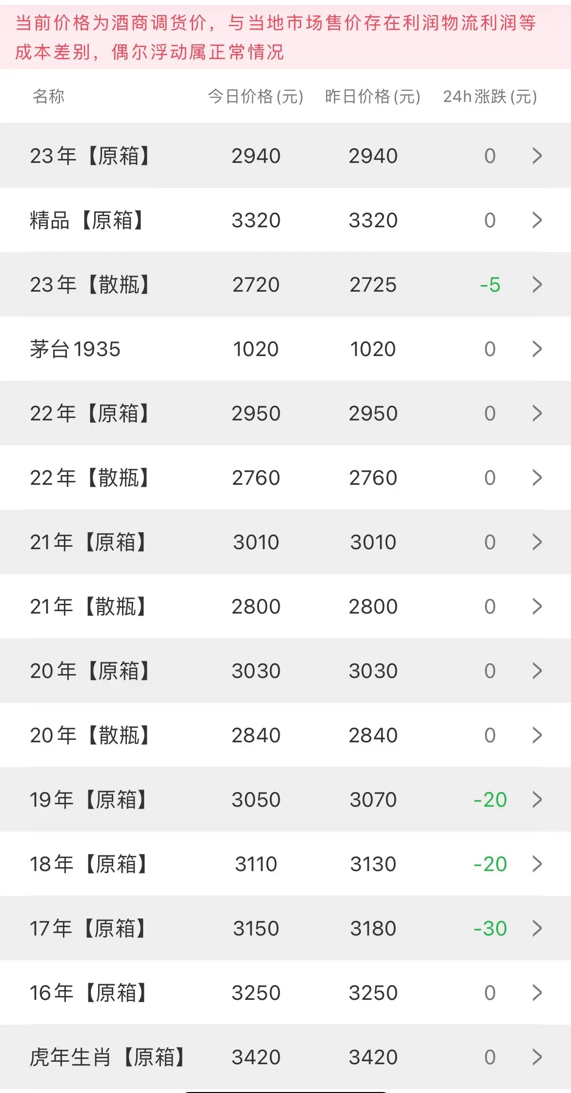 今日茅臺價格2023.8.5 節(jié)氣下跌(圖2) 今日茅臺價格2023.8.5 節(jié)氣下跌(圖2)