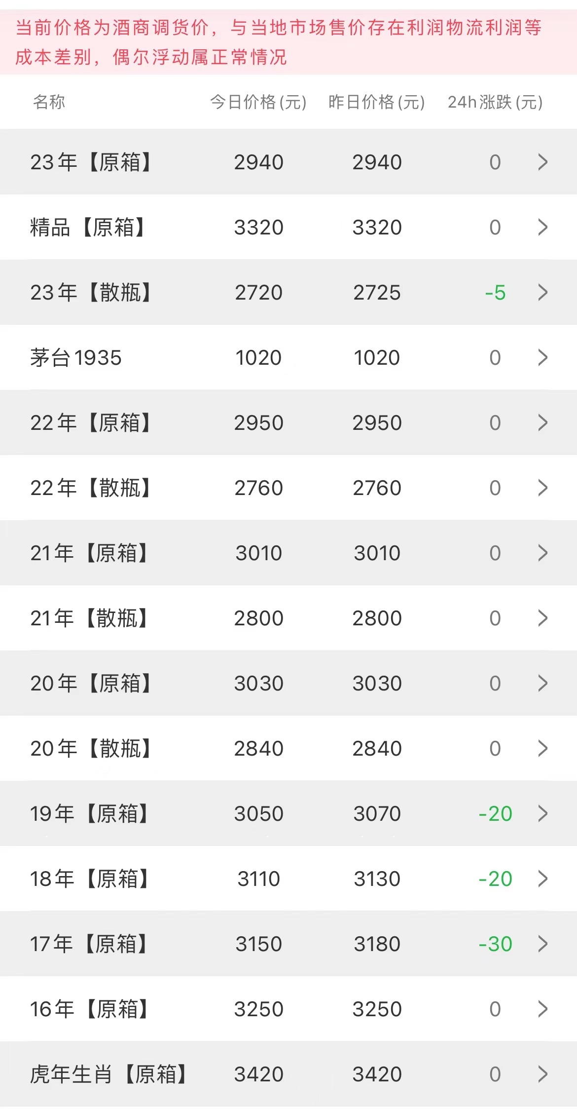 今日茅臺價格2023.8.6(圖2) 今日茅臺價格2023.8.6(圖2)