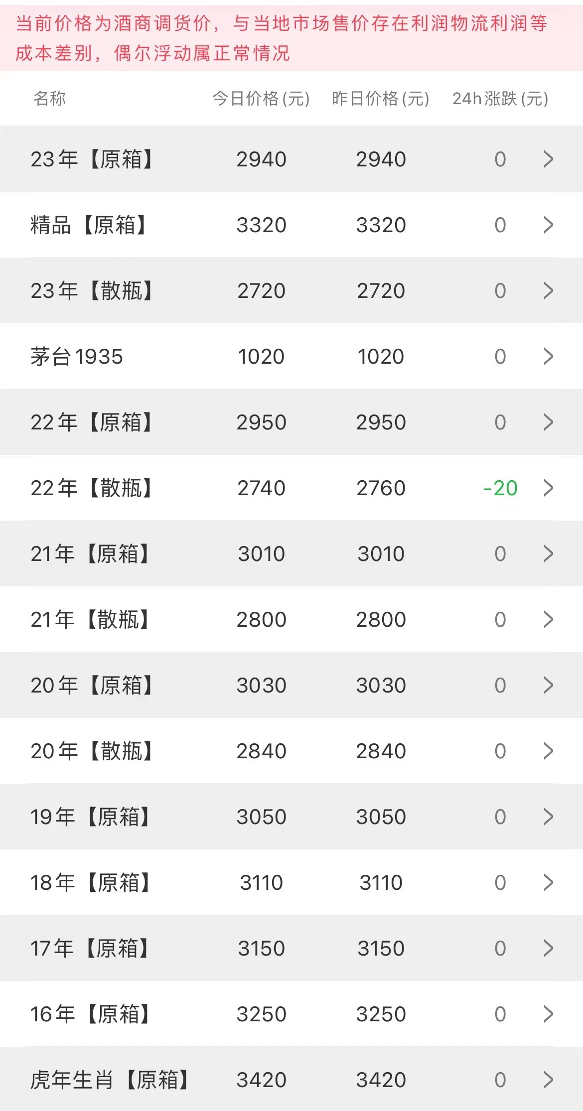 今日茅臺(tái)價(jià)格2023.8.10(圖2)