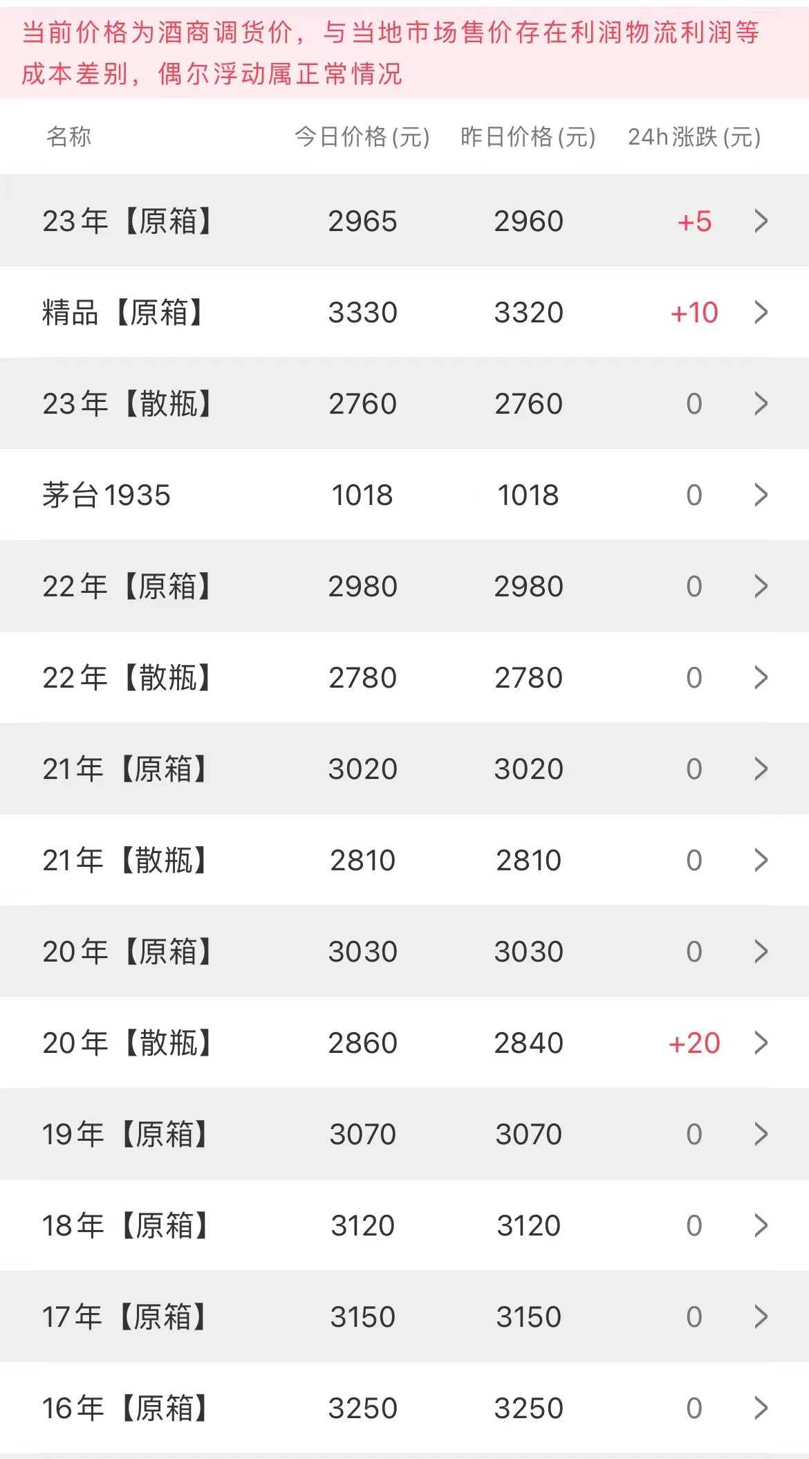 今日茅臺價格2023.8.12 中秋臨近：飛天茅臺市場價漲回3000元，旺季再迎漲價潮(圖3)
