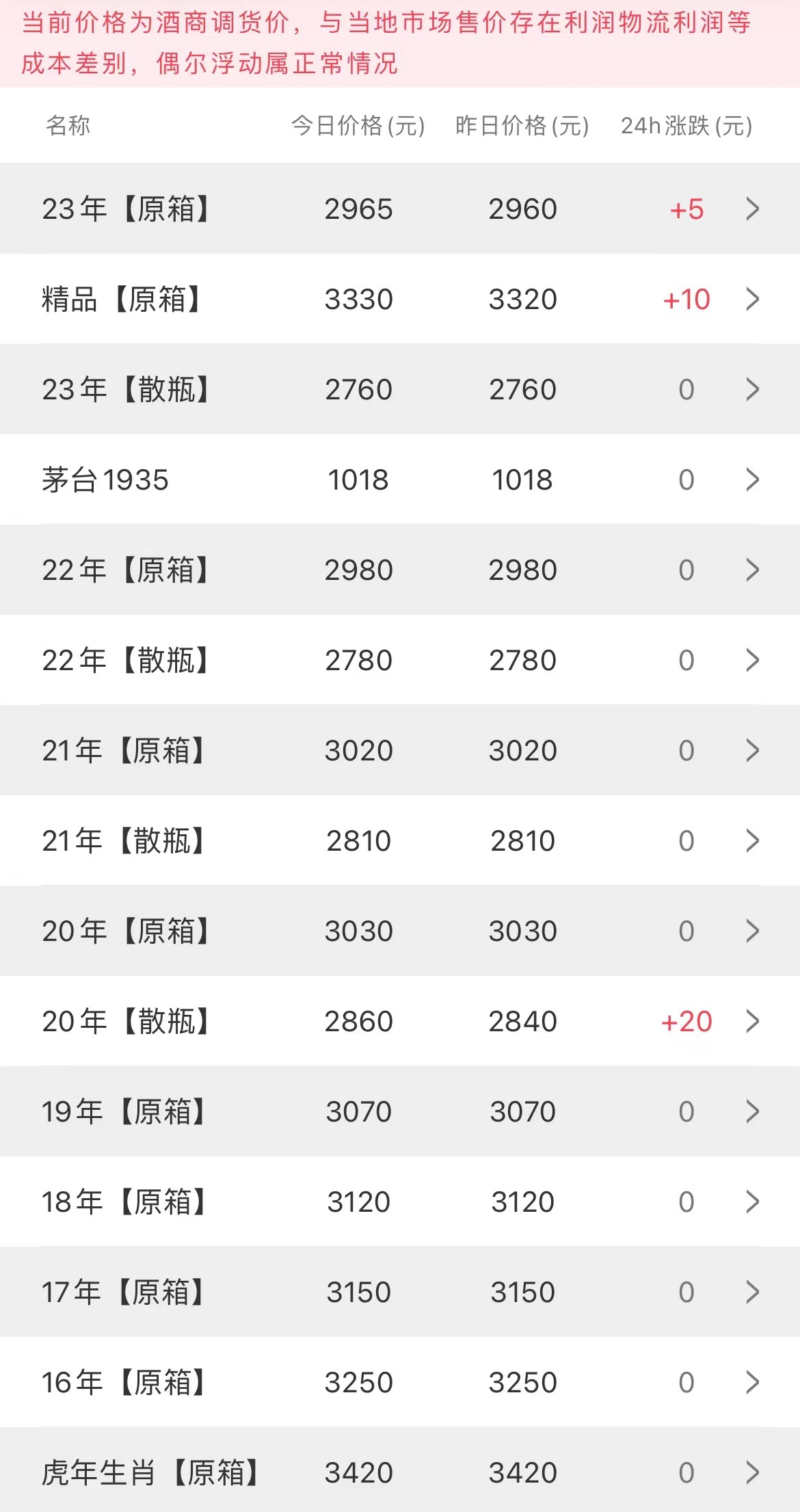 今日茅臺價(jià)格2023.8.13(圖2) 今日茅臺價(jià)格2023.8.13(圖2)