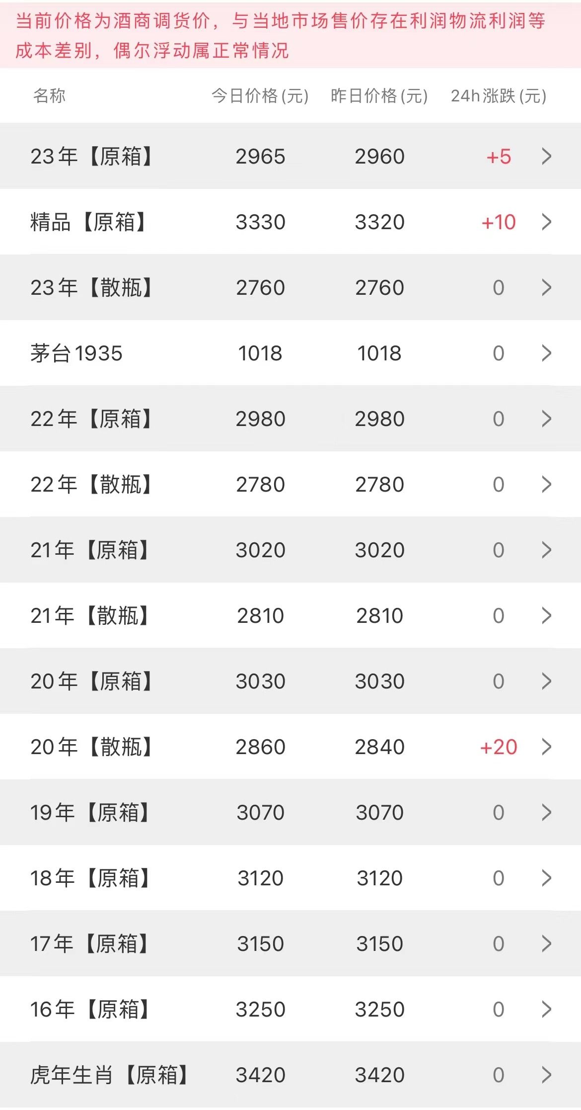 今日茅臺價格2023.8.14 飛天持續(xù)上漲(圖3)