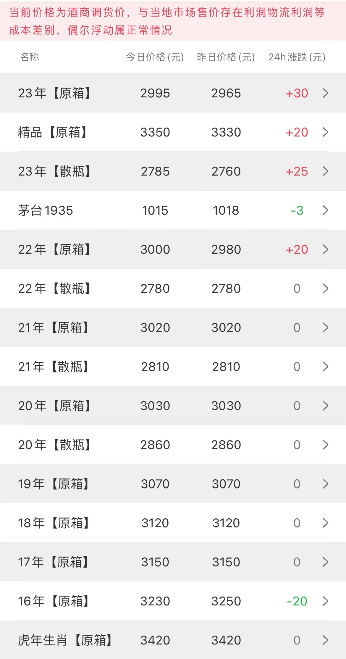 image.png 今日茅臺(tái)價(jià)格2023.8.16 飛天起飛 節(jié)氣下調(diào)(圖2)