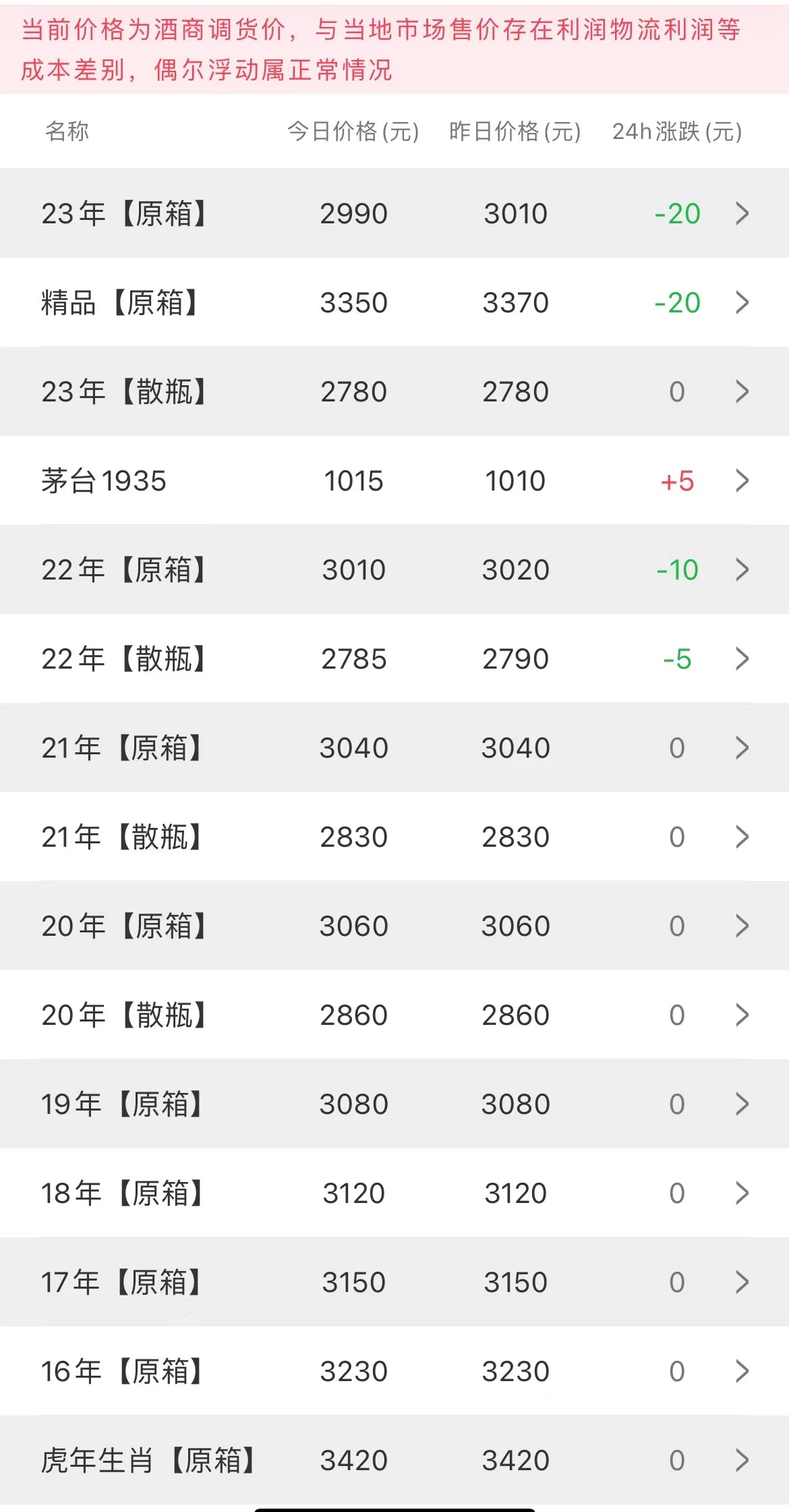今日茅臺(tái)價(jià)格2023.8.19(圖2)