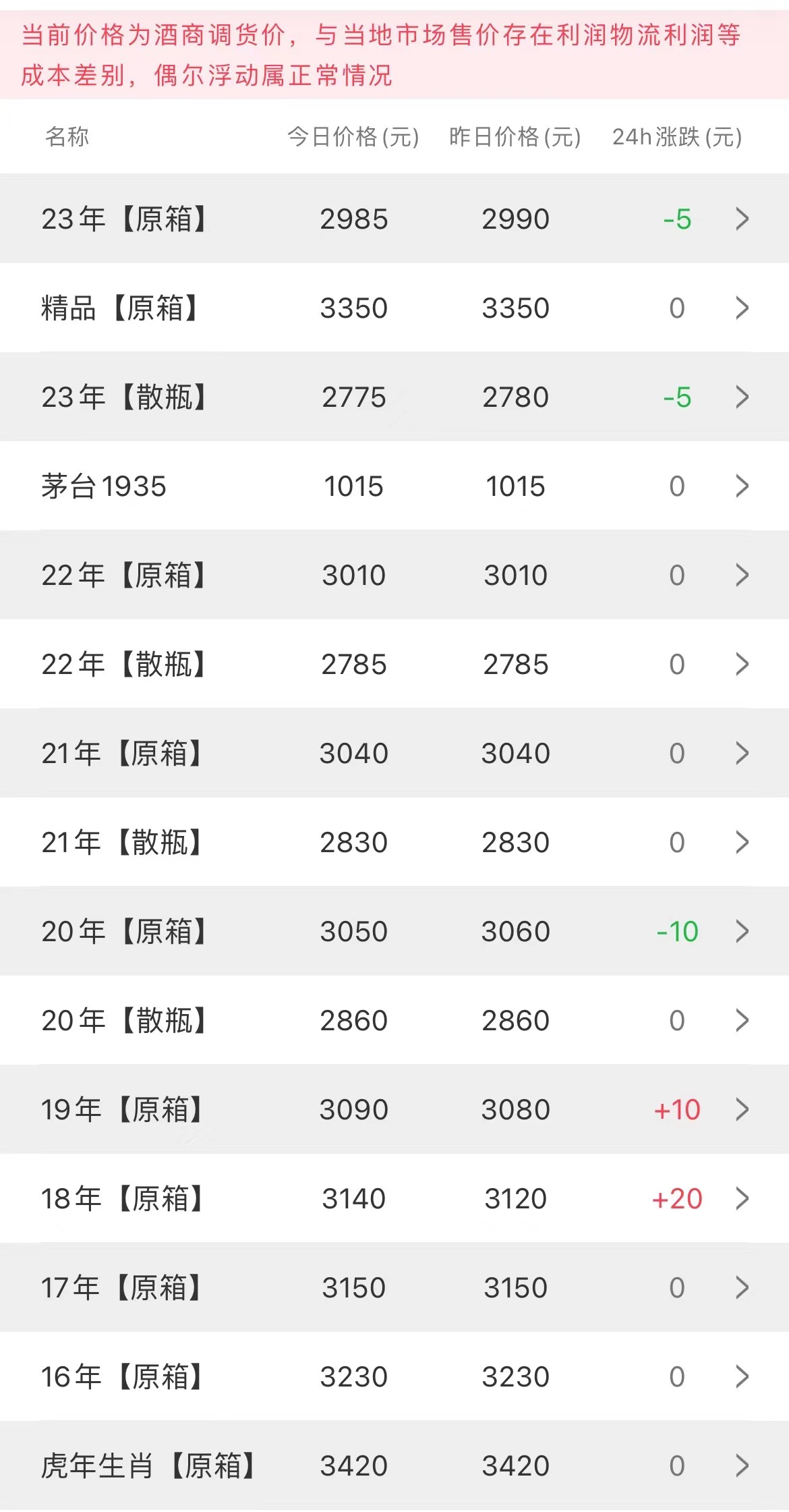 今日茅臺(tái)價(jià)格2023.8.22 夏至破節(jié)氣新低(圖2) 今日茅臺(tái)價(jià)格2023.8.22 夏至破節(jié)氣新低(圖2)