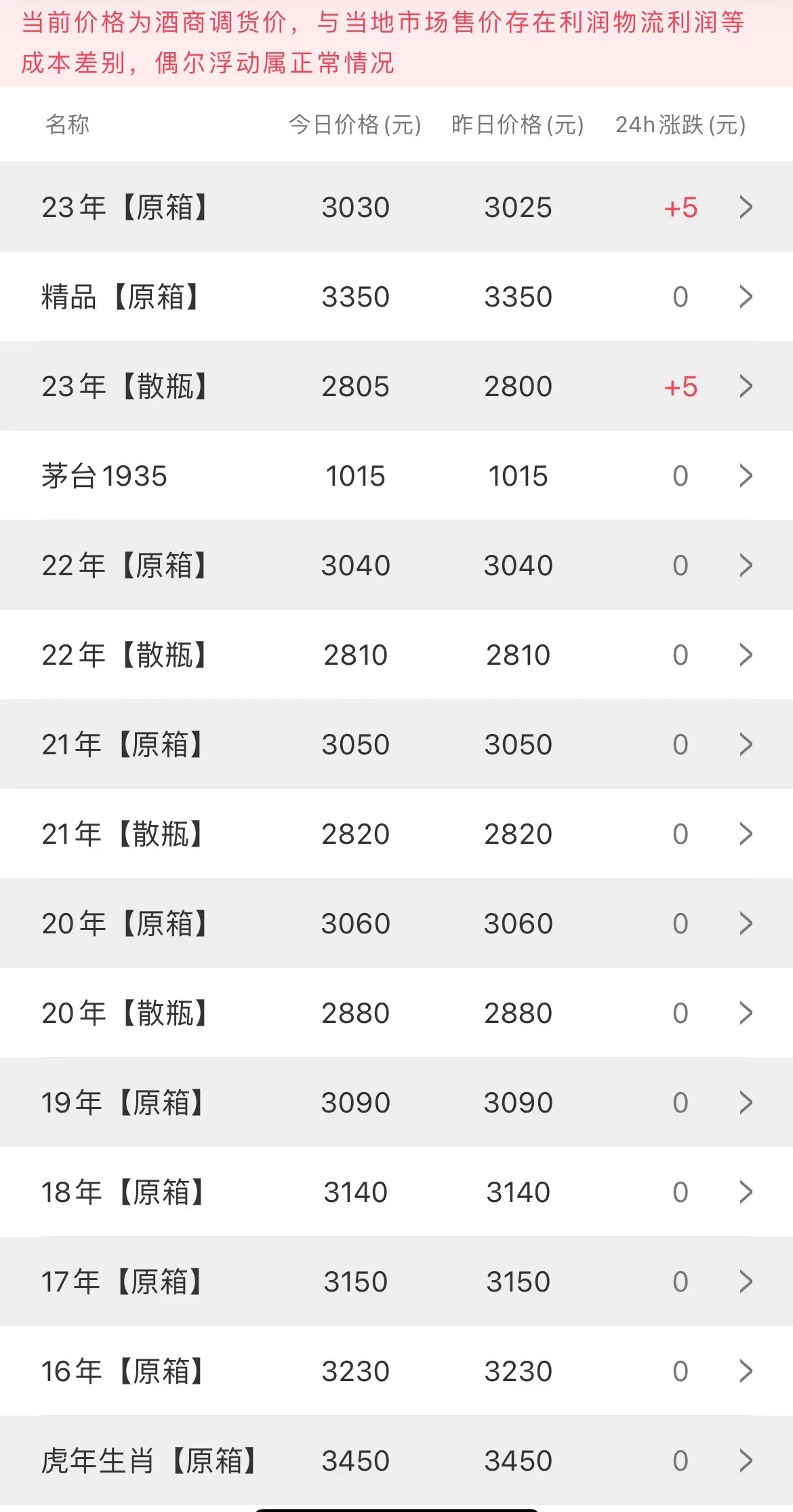 image.png 今日茅臺(tái)價(jià)格2023.9.12 新飛天微漲(圖3)
