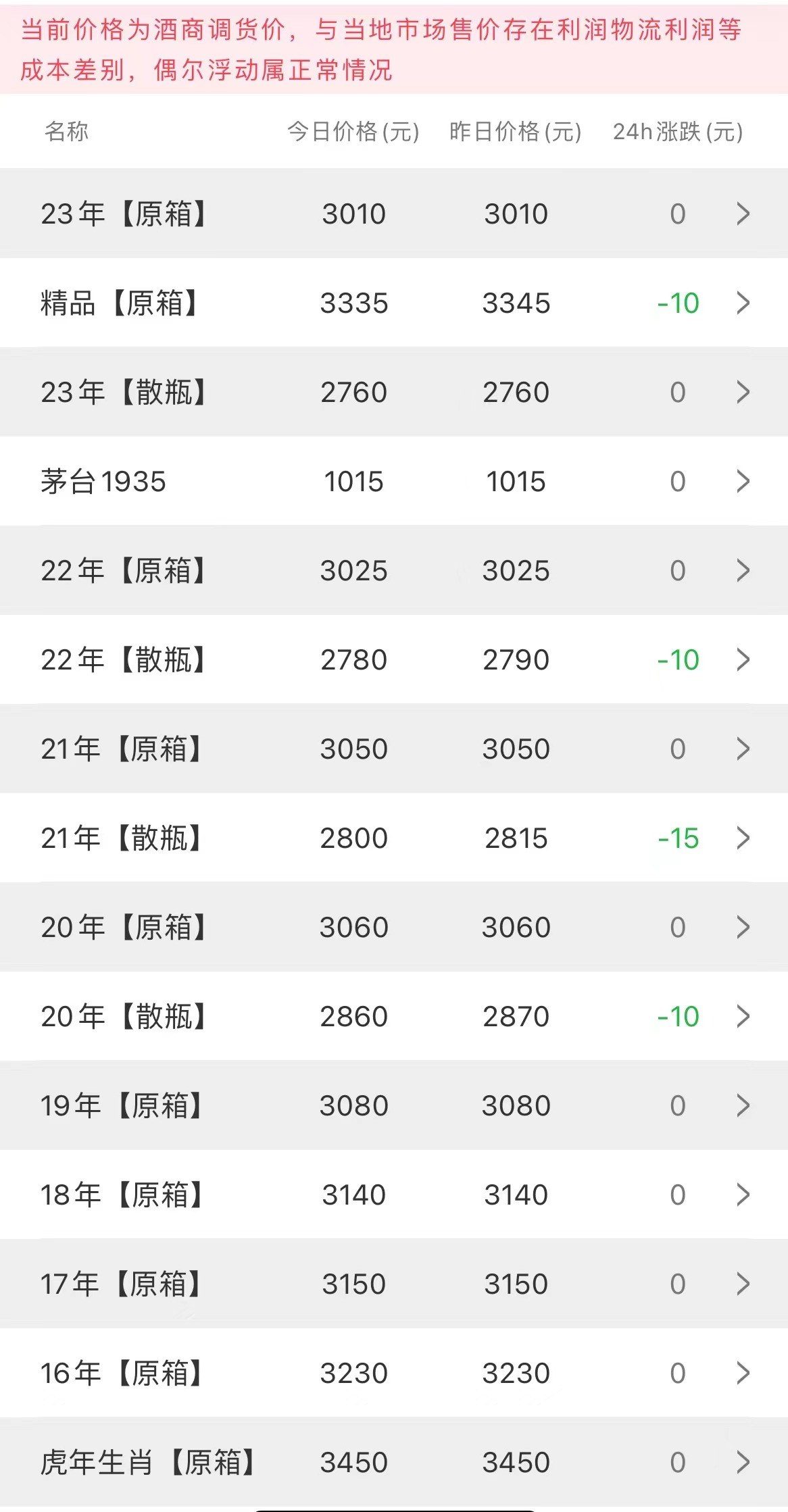 今日茅臺(tái)價(jià)格2023.9.20(圖2)