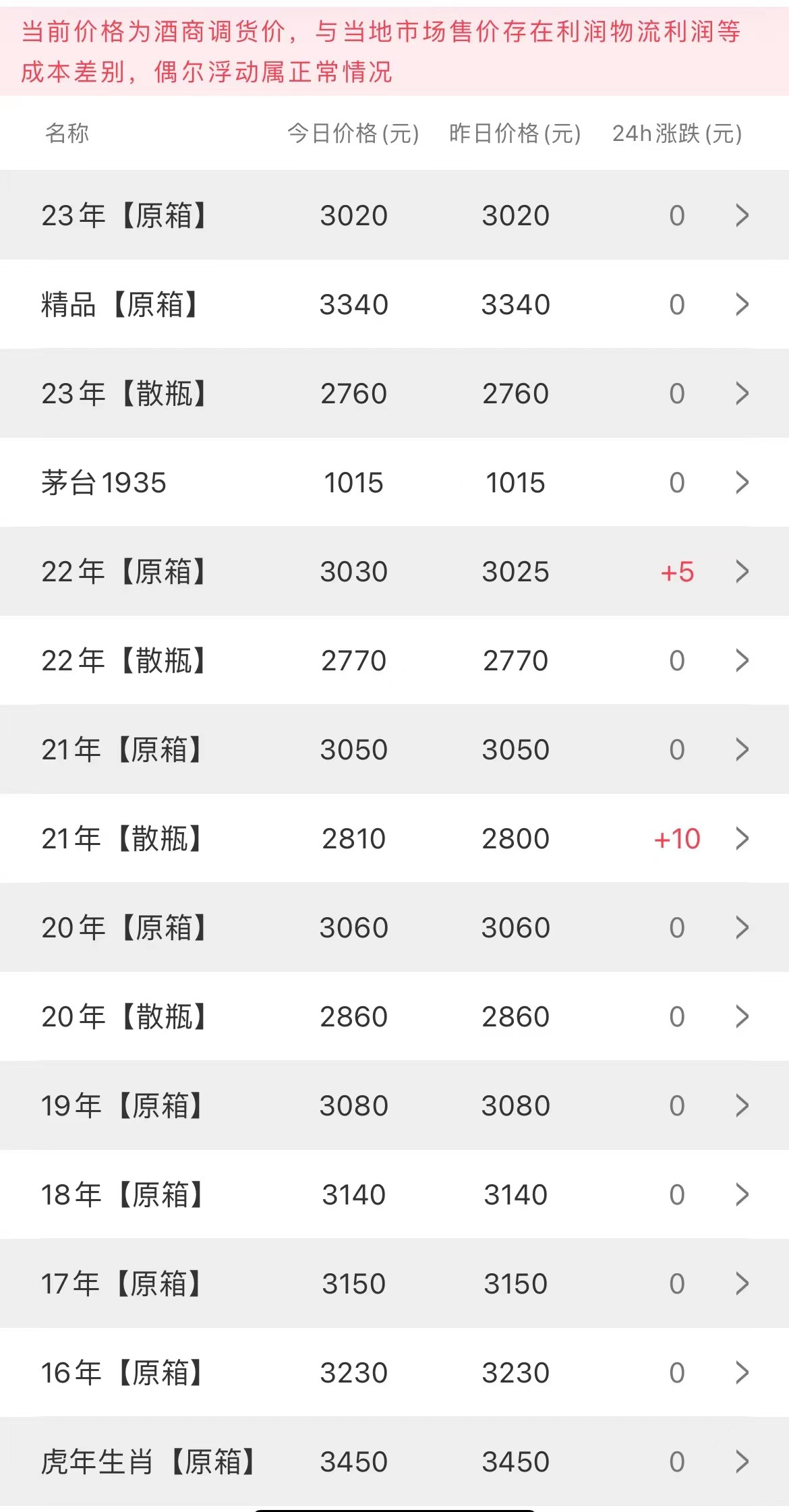 今日茅臺(tái)價(jià)格2023.9.25 兔茅漲(圖2)