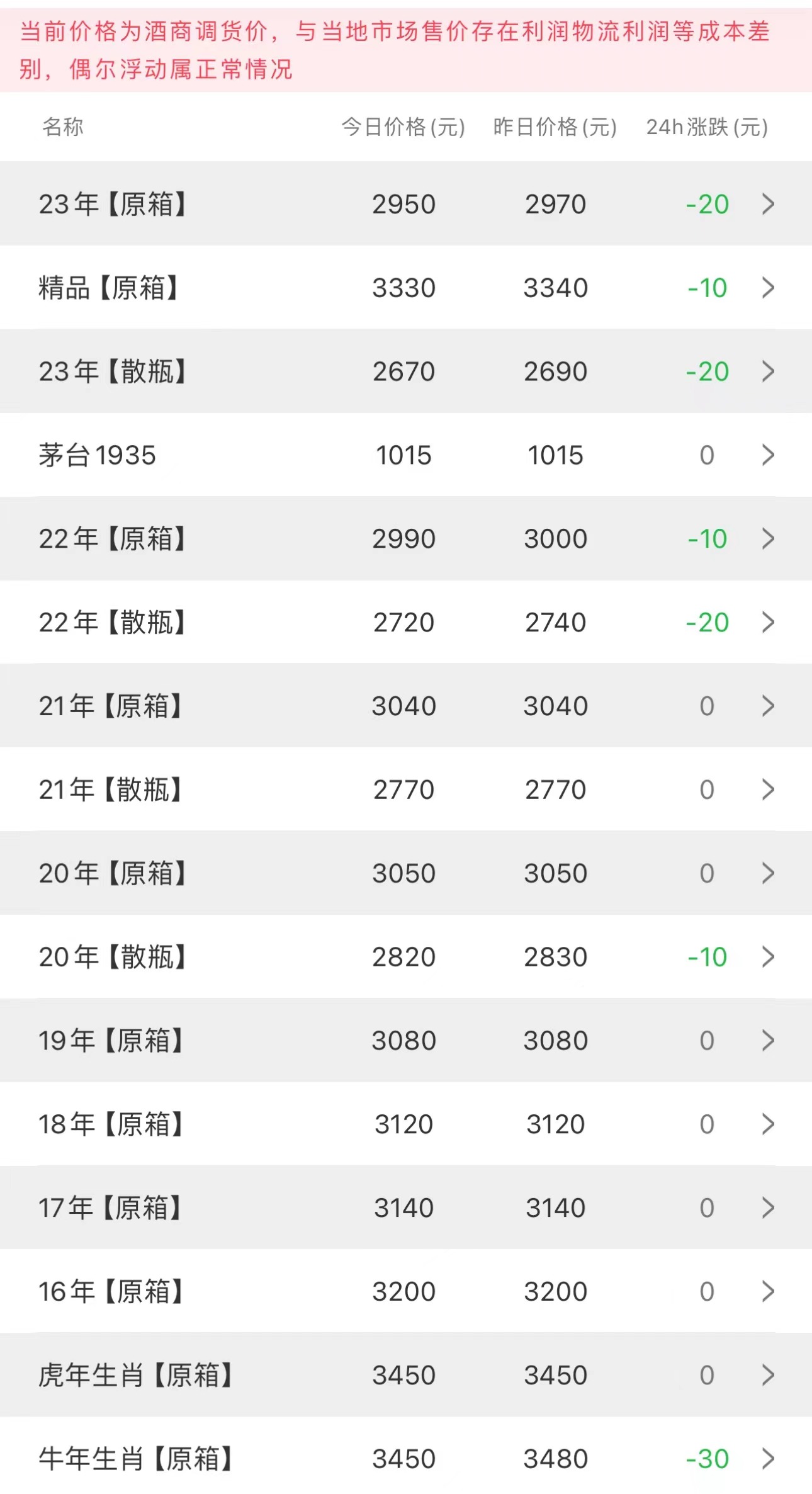 今日茅臺(tái)價(jià)格2023.10.9.12 (圖2)