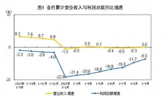國家統(tǒng)計局：9月末，規(guī)模以上工業(yè)企業(yè)應(yīng)收賬款23.75萬億元，同比增長9.7%(圖1)