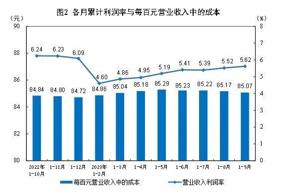 國家統(tǒng)計局：9月末，規(guī)模以上工業(yè)企業(yè)應(yīng)收賬款23.75萬億元，同比增長9.7%(圖2)