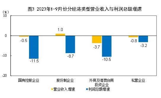 國家統(tǒng)計局：9月末，規(guī)模以上工業(yè)企業(yè)應(yīng)收賬款23.75萬億元，同比增長9.7%(圖3)