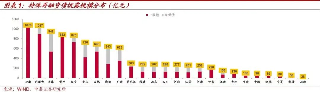 一萬億國債（特殊再融資債券），看看您所在的省市分配（發(fā)行）到多少？(圖2)