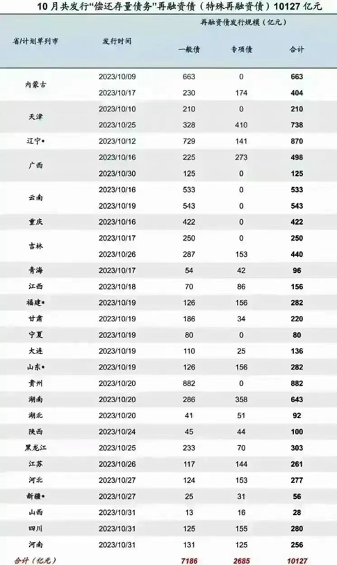 一萬億國債（特殊再融資債券），看看您所在的省市分配（發(fā)行）到多少？(圖3)