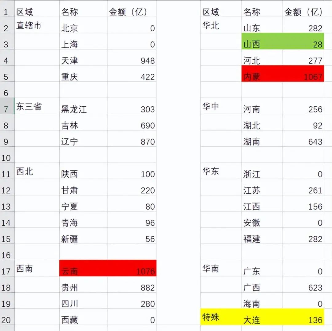 一萬億國債（特殊再融資債券），看看您所在的省市分配（發(fā)行）到多少？(圖4)
