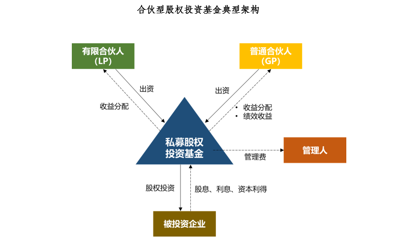 私募基金合伙制組織架構(gòu).png 黨員領(lǐng)導(dǎo)干部可以購買私募基金嗎?(圖1)