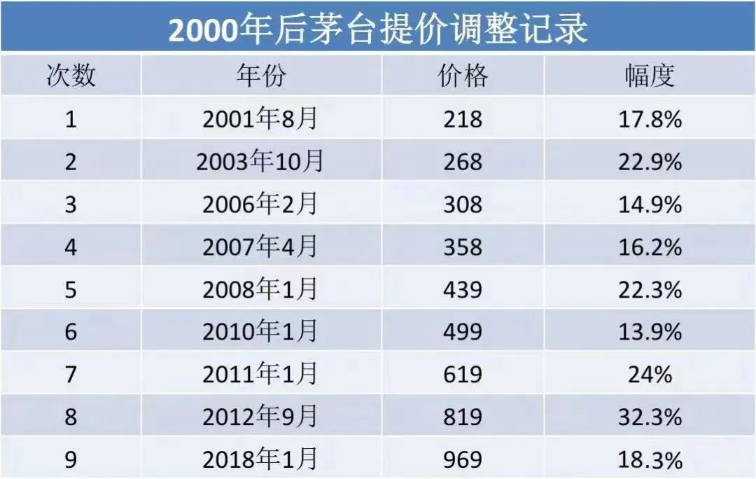重磅！茅臺突然提價，出廠價都提了，市場指導價還會遠嗎？(圖2)