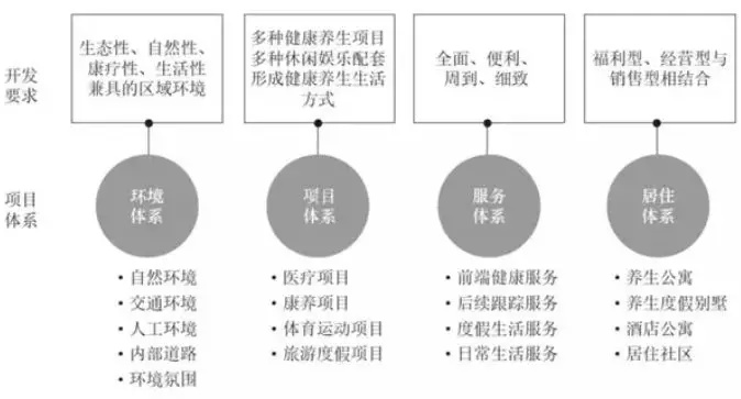 健康服務(wù)體系與生活體系的融合.jpg 什么是康養(yǎng):“康”是方向 “養(yǎng)”是過(guò)程(圖4)