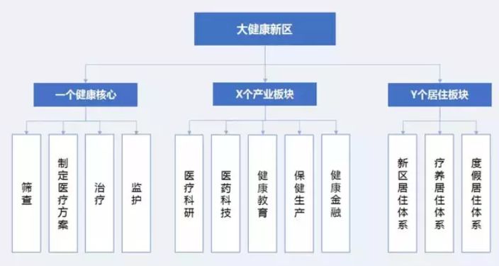大健康新區(qū)開(kāi)發(fā)架構(gòu).jpg 什么是康養(yǎng):“康”是方向 “養(yǎng)”是過(guò)程(圖5)