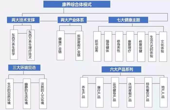 康養(yǎng)綜合體模式.jpg 什么是康養(yǎng):“康”是方向 “養(yǎng)”是過(guò)程(圖7)