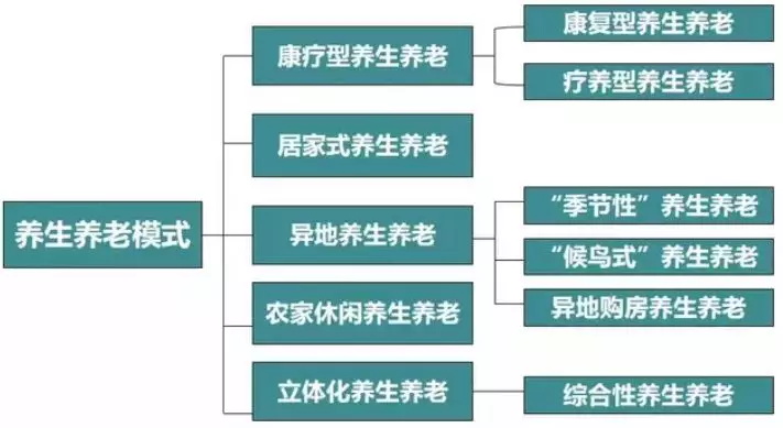 國(guó)內(nèi)目前康養(yǎng)模式可按驅(qū)動(dòng)因素分為五大養(yǎng)生養(yǎng)老模式:1.jpg 什么是康養(yǎng):“康”是方向 “養(yǎng)”是過(guò)程(圖9)