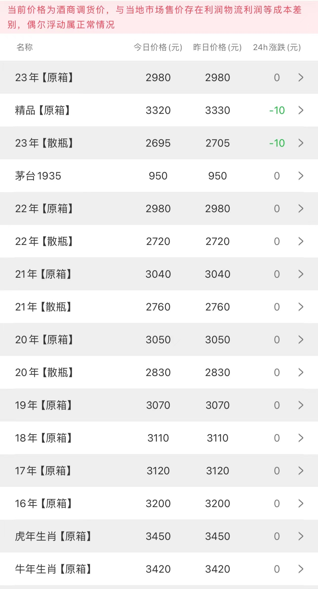 今日茅臺價格2023.11.15 節(jié)氣繼續(xù)上漲(圖2)