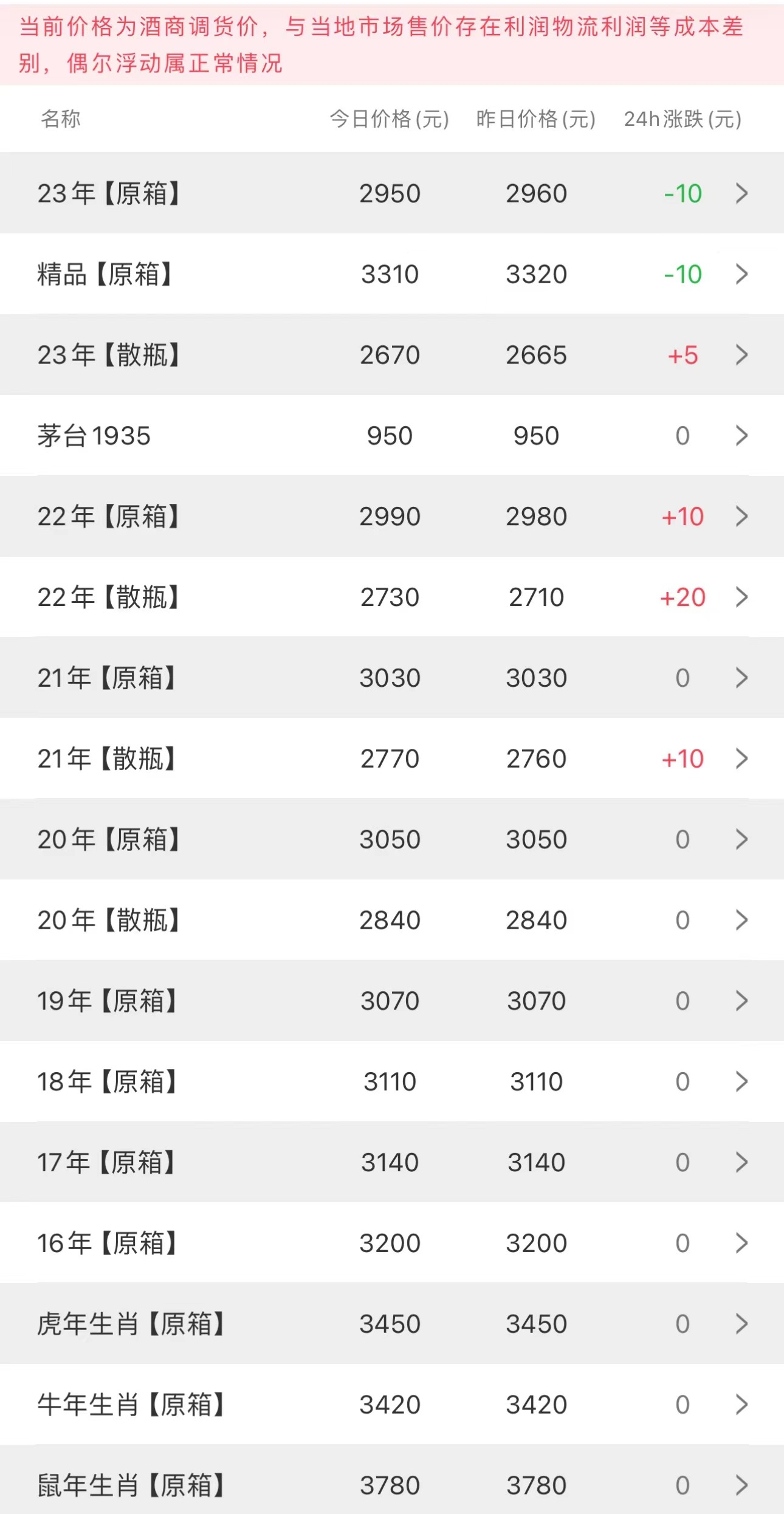 image.png 今日茅臺(tái)價(jià)格2023.11.27 節(jié)氣酒下調(diào) 茅臺(tái)其他產(chǎn)品線全線上漲(圖2)